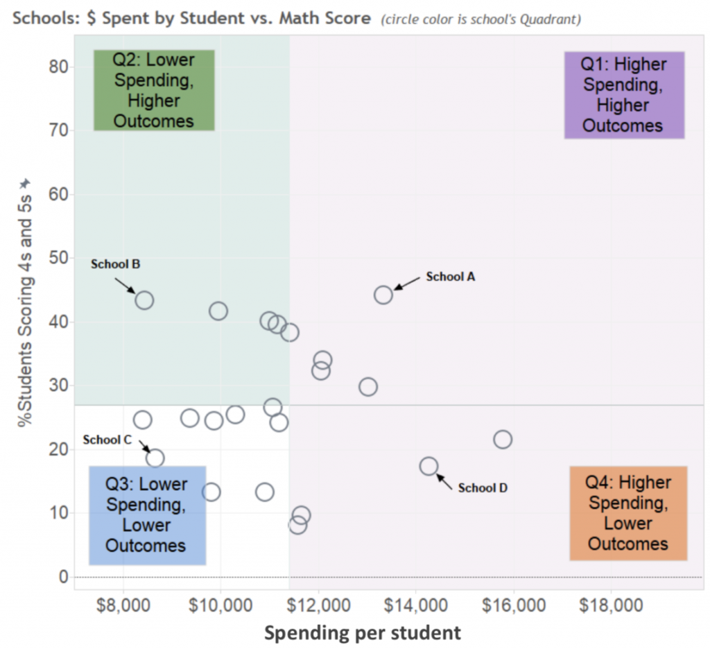 Spending by student v. math scores Scatterplot