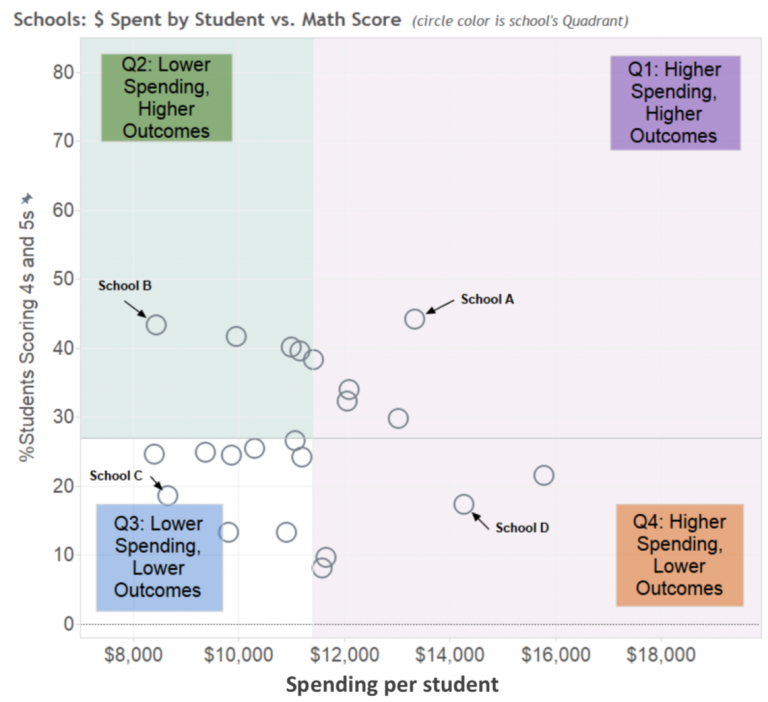 Spending by student v. math scores Scatterplot