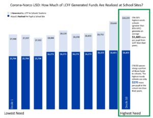 Corona-Norco USD: How much of LCFF generated funds are realized at school sites?