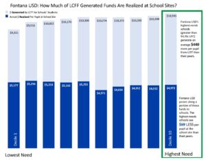Fontana USD: How much of LCFF generated funds are realized at school sites? Money generated by LCFF for schools' students in light blue. Actual money realized per pupil at school site