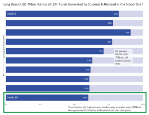 Long Beach USD: What portion of LCFF funds generated by students is realized at the school site? The schools in the highest needs decile realize a smaller share (60%) of their generated LCFF dollars at the school site than their peers