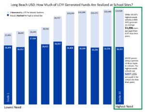 Long Beach USD: How much of LCFF generated funds are realized at school sites? Money generated by LCFF for schools' students in light blue. Actual money realized per pupil at school site