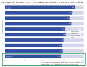 Los Angeles USD: What portion of LCFF funds generated by students is realized at the school site? The schools in the highest needs decile realize a smaller share (72%) of their generated LCFF dollars at the school site than their peers