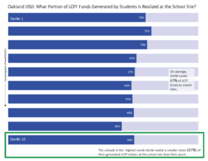 Oakland USD: What portion of LCFF funds generated by students is realized at the school site? The schools in the highest needs decile realize a smaller share (67%) of their generated LCFF dollars at the school site than their peers