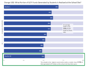 Orange USD: What portion of LCFF funds generated by students is realized at the school site? The schools in the highest decile realize a smaller share (51%) of their generated LCFF dollars at the school site than their peers
