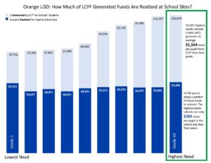 Orange USD: How much of LCFF generated funds are realized at school sites? Money generated by LCFF for schools' students in light blue. Actual money realized per pupil at school site