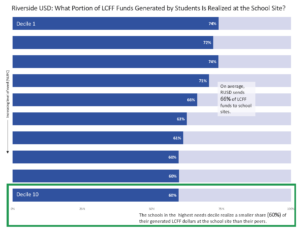 Riverside USD: What portion of LCFF funds generated by students is realized at the school site? The schools in the highest needs decile realize a smaller share (60%) of their generated LCFF dollars at the school site than their peers