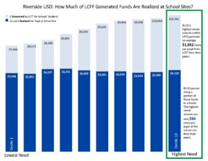 Riverside USD: How much of LCFF generated funds are realized at school sites? Money generated by LCFF for schools' students in light blue. Actual money realized per pupil at school site