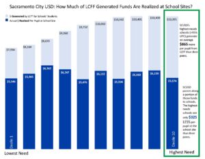 Sacramento City USD: How much of LCFF generated funds are realized at school sites? Money generated by LCFF for schools' students in light blue. Actual money realized per pupil at school site