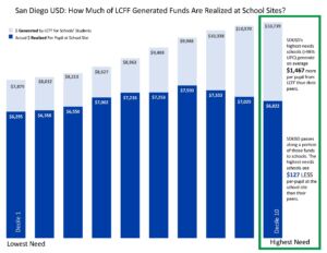 San Diego USD: How much of LCFF generated funds are realized at school sites? Money generated by LCFF for schools' students in light blue. Actual money realized per pupil at school site
