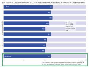 San Francisco USD: What portion of LCFF funds generated by students is realized at the school site? The schools in the highest needs decile realize a smaller share (57%) of their generated LCFF dollars at the school site than their peers