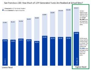 San Francisco USD: How much of LCFF generated funds are realized at school sites? Money generated by LCFF for schools' students in light blue. Actual money realized per pupil at school site