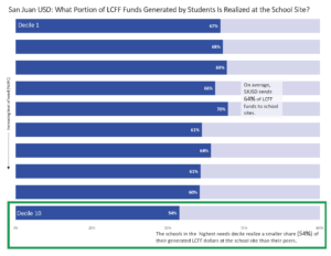 Chart - San Juan USD: What portion of LCFF funds generated by students is realized at the school site. The schools in the highest needs decile realize a smaller share (54%) of their generated LCFF dollars at the school site than their peers