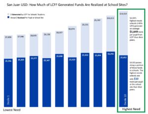 San Juan USD: How much of LCFF generated funds are realized at school sites? Money generated by LCFF for schools' students in light blue. Actual money realized per pupil at school site