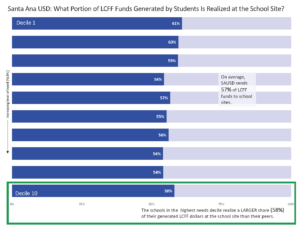 Santa Ana USD: What portion of LCFF funds generated by students is realized at the school site? The schools in the highest needs decile realize a smaller share (58%) of their generated LCFF dollars at the school site than their peers