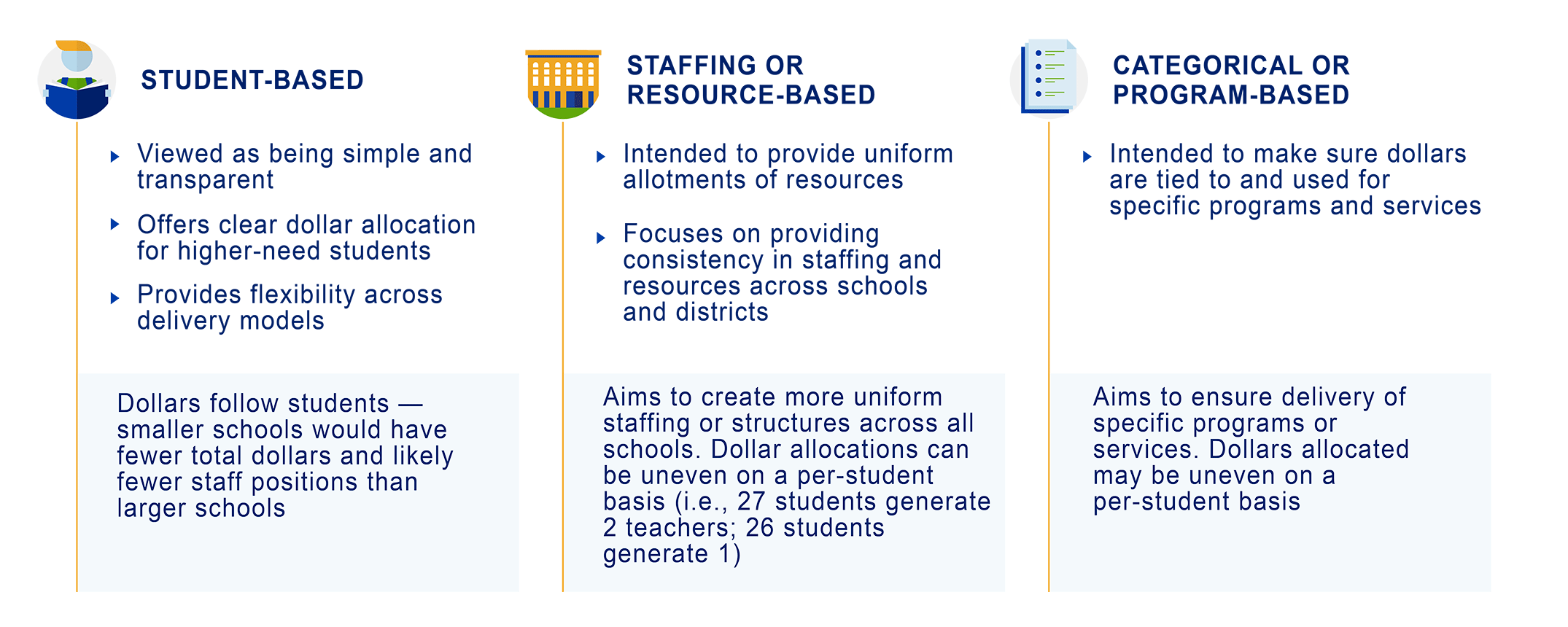 how to structure allocations