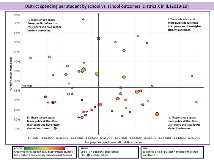 Scatterplot shows spending per student vs. outcomes for all schools in an IL district, using 2019-19 data