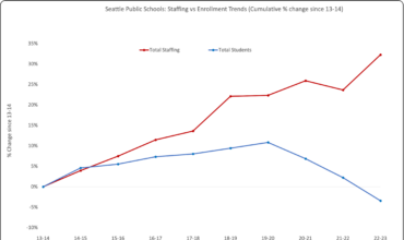 graph showing staffing v student enrollment trend for 10 years