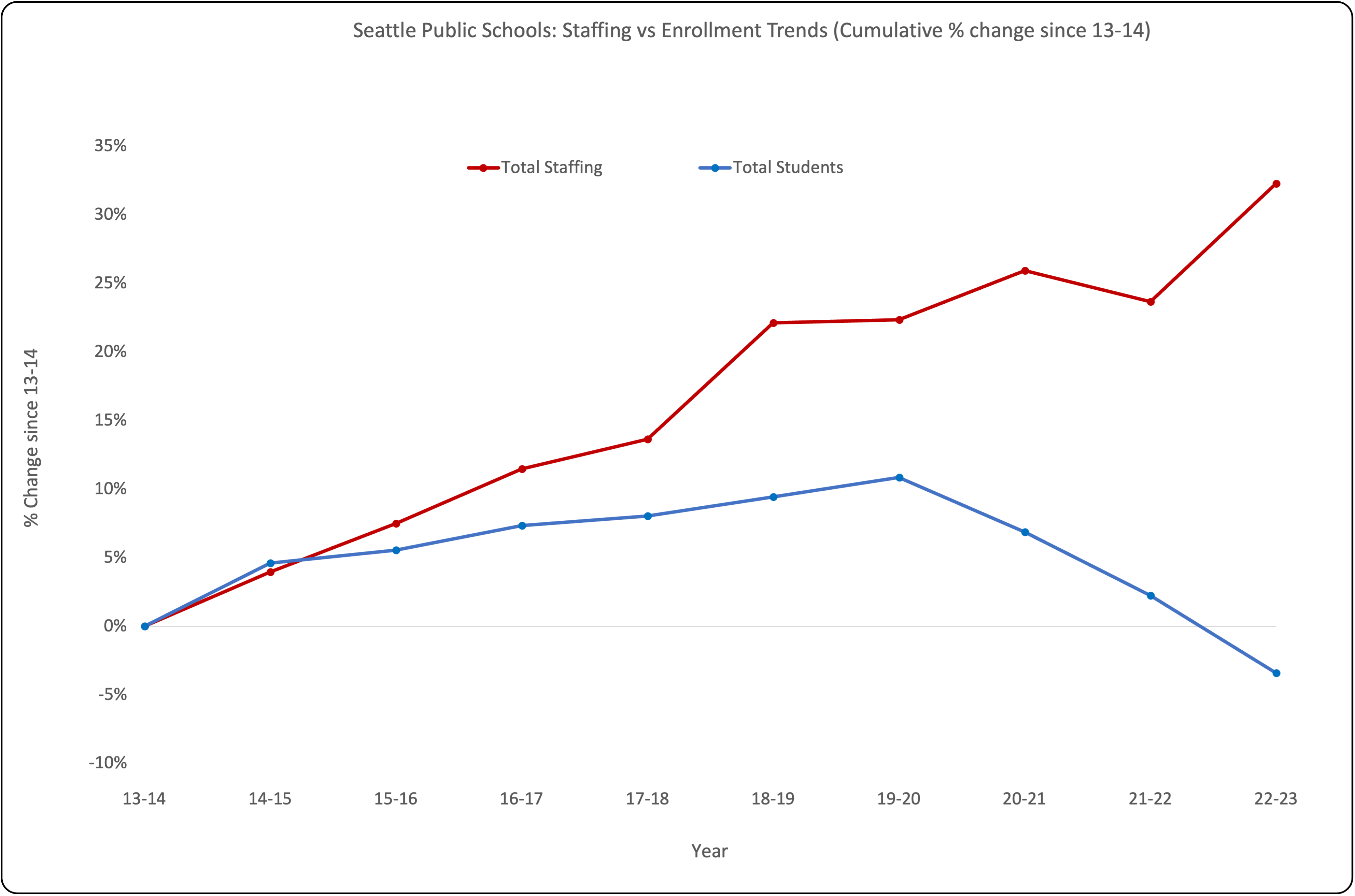 Seattle staff v. enrollment trends graph