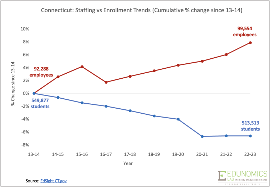 Connecticut staff v. enrollment trends graph