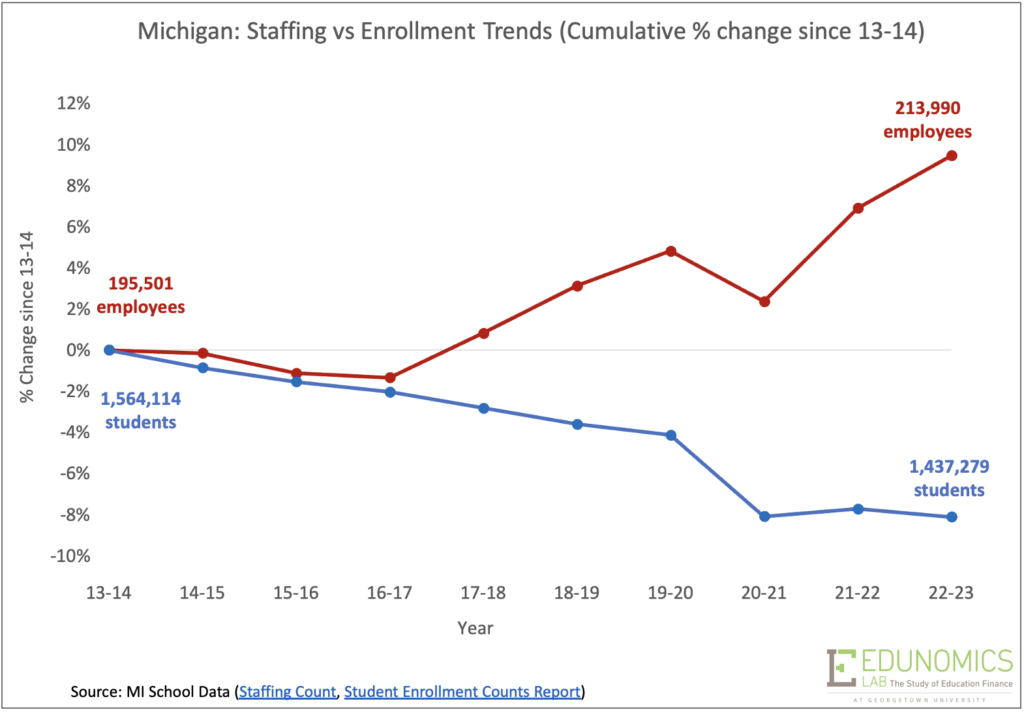 Michigan staff v. enrollment trends graph