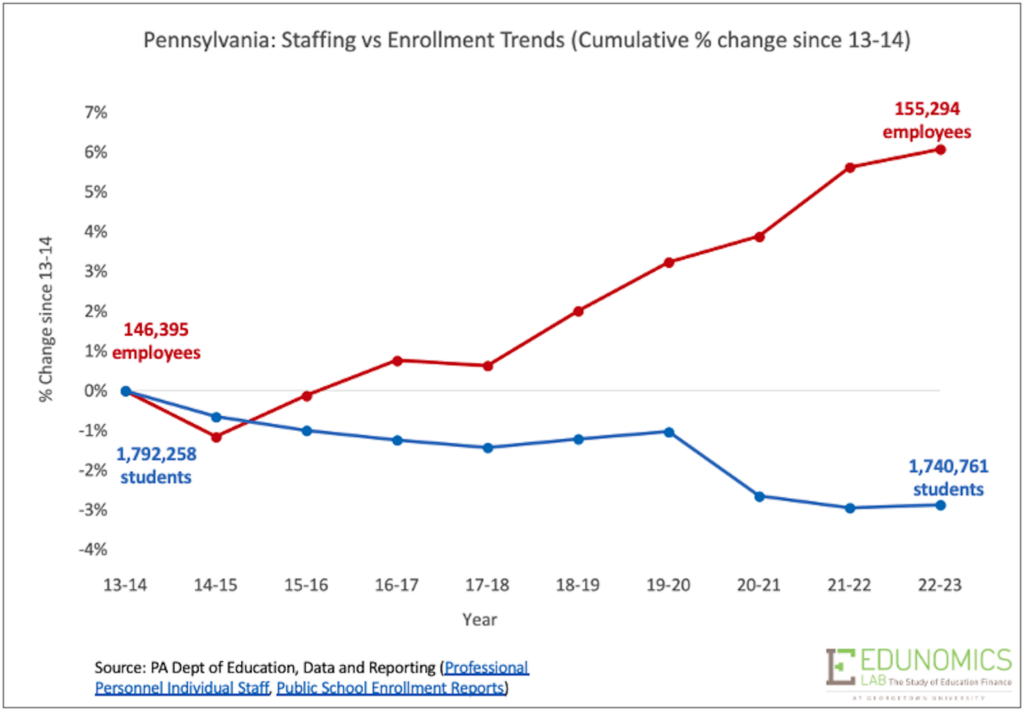 Pennsylvania staff v. enrollment trends graph
