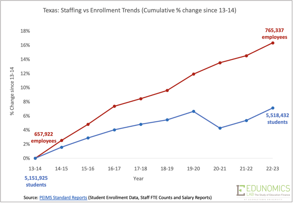 Texas staff v. enrollment trends graph