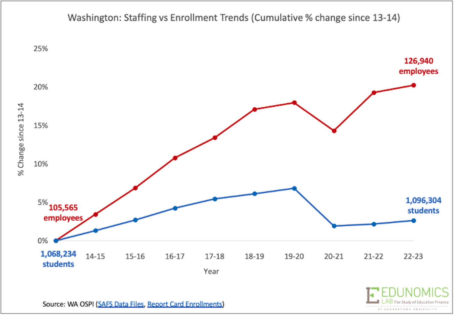 Washington staff v. enrollment trends graph