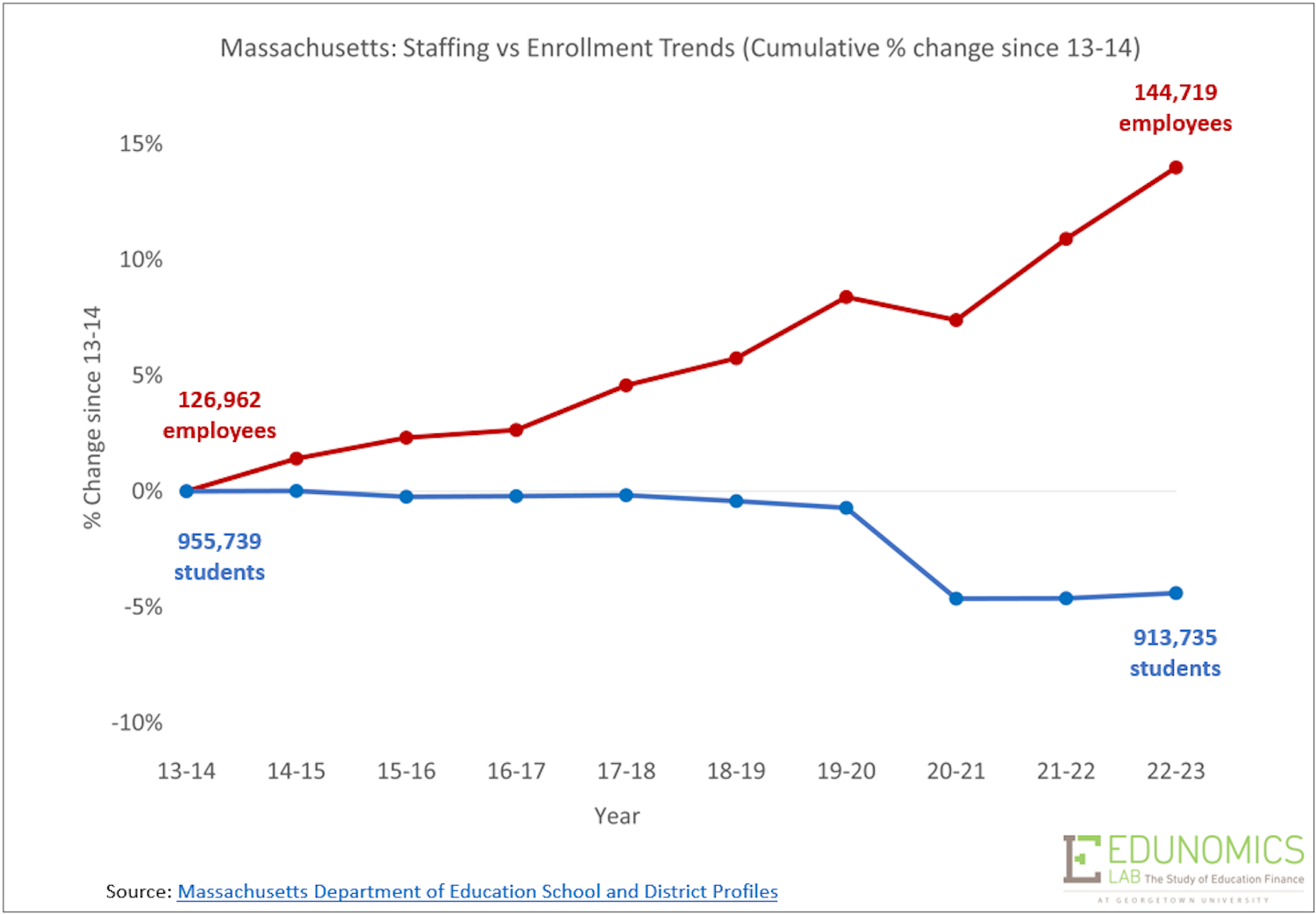 Massachusetts staff v. enrollment trends graph
