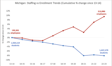 Michigan staff v. enrollment trends graph