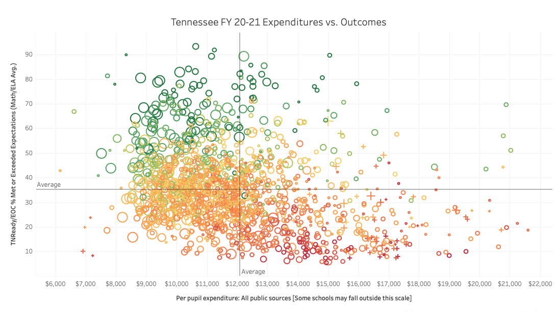 Tennessee FY20-21 Expenditures vs. Outcomes Scatterplot