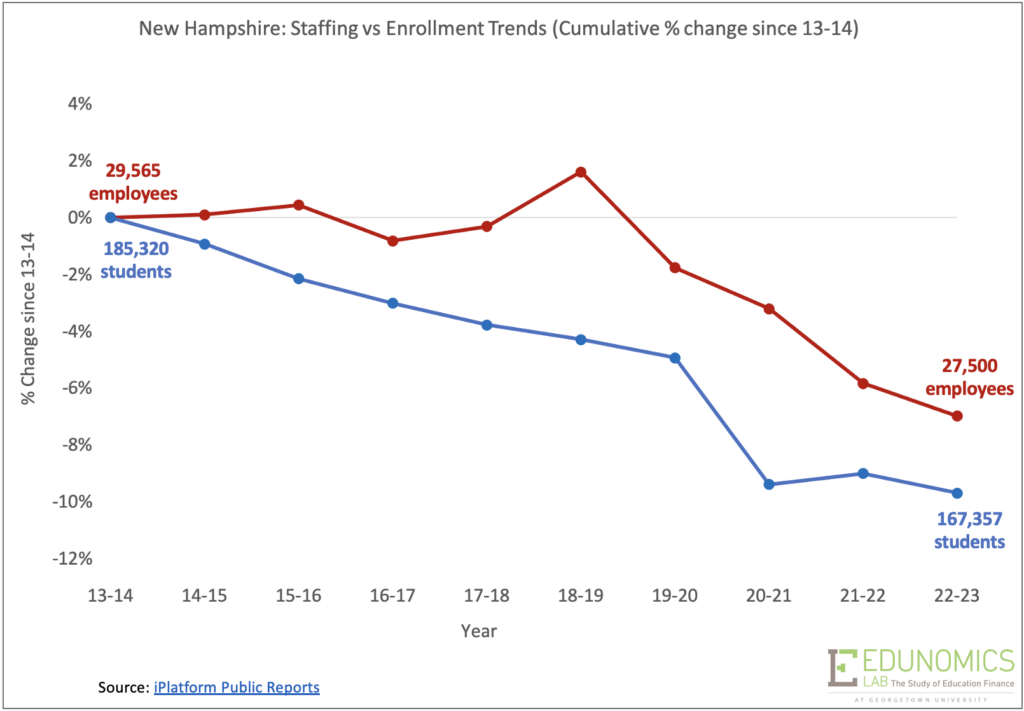 New Hampshire staff v. enrollment trends graph