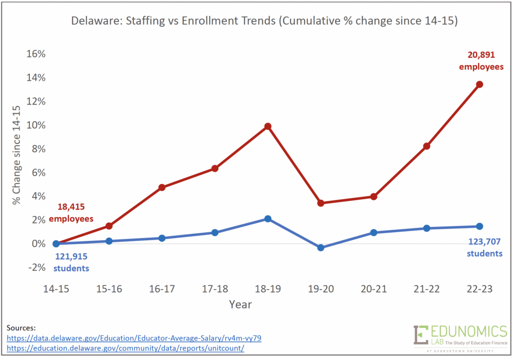 Deleware staff v. enrollment trends graph
