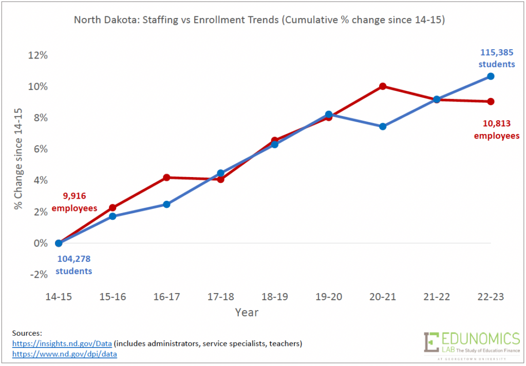 North Dakota statewide staff vs. enroll trends graph