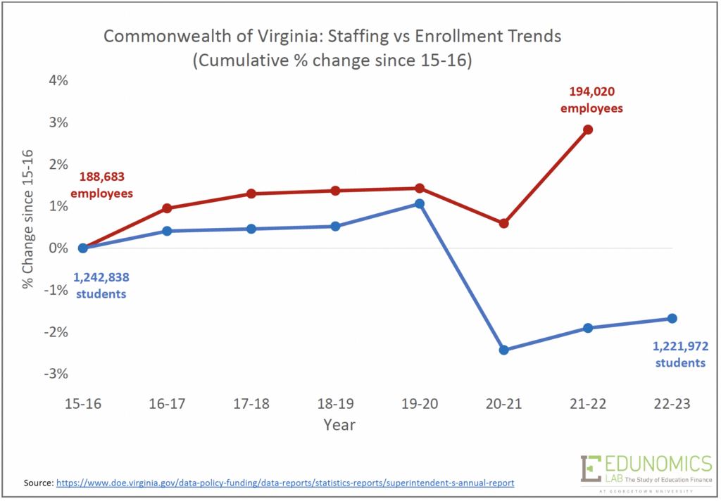 Virginia staff v. enrollment trends graph