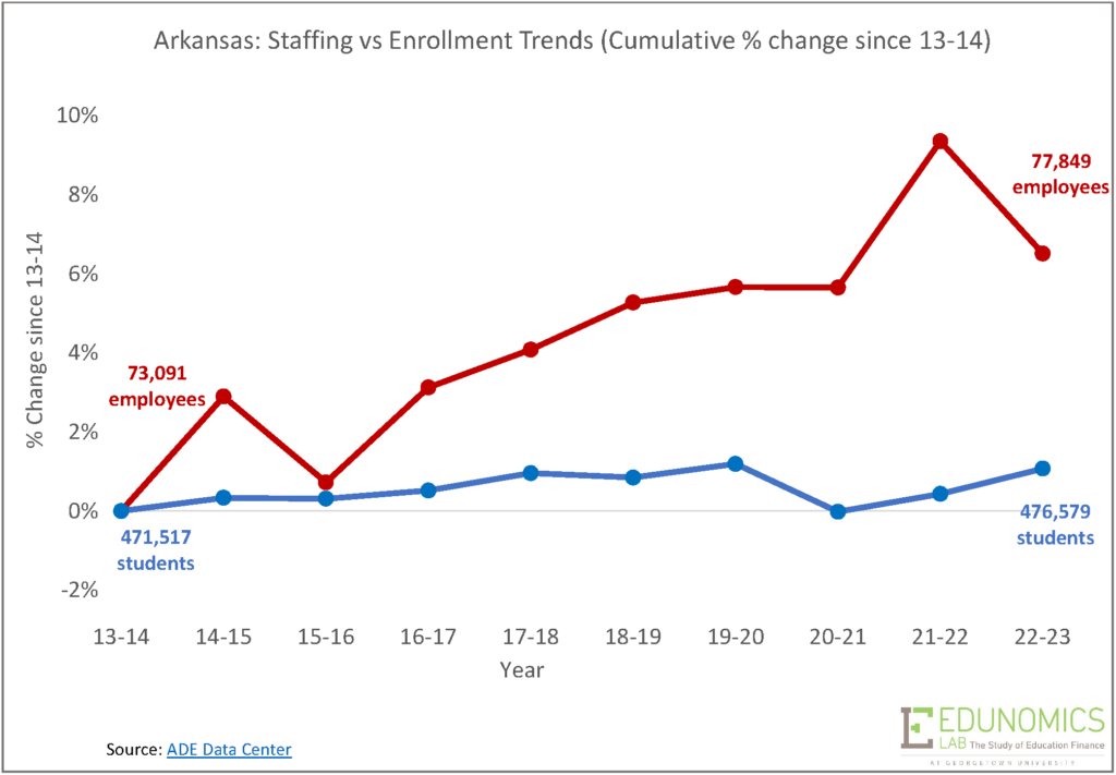 Arkansas staff v. enrollment trends graph