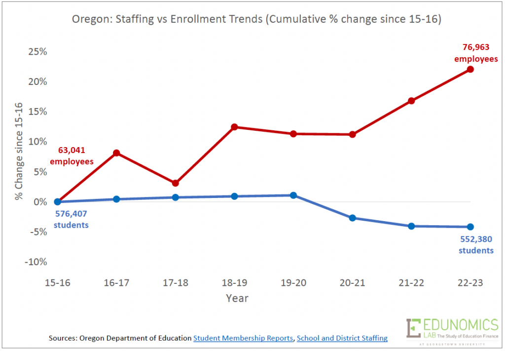 Oregon staff v. enrollment trends graph