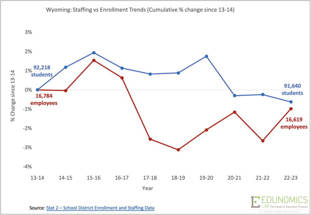 Wyoming staff v. enrollment trends graph
