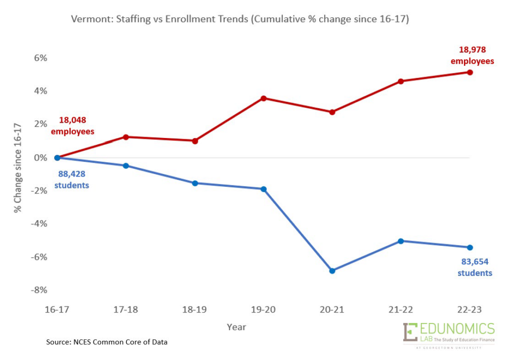 VT staff v. enrollment trends graph