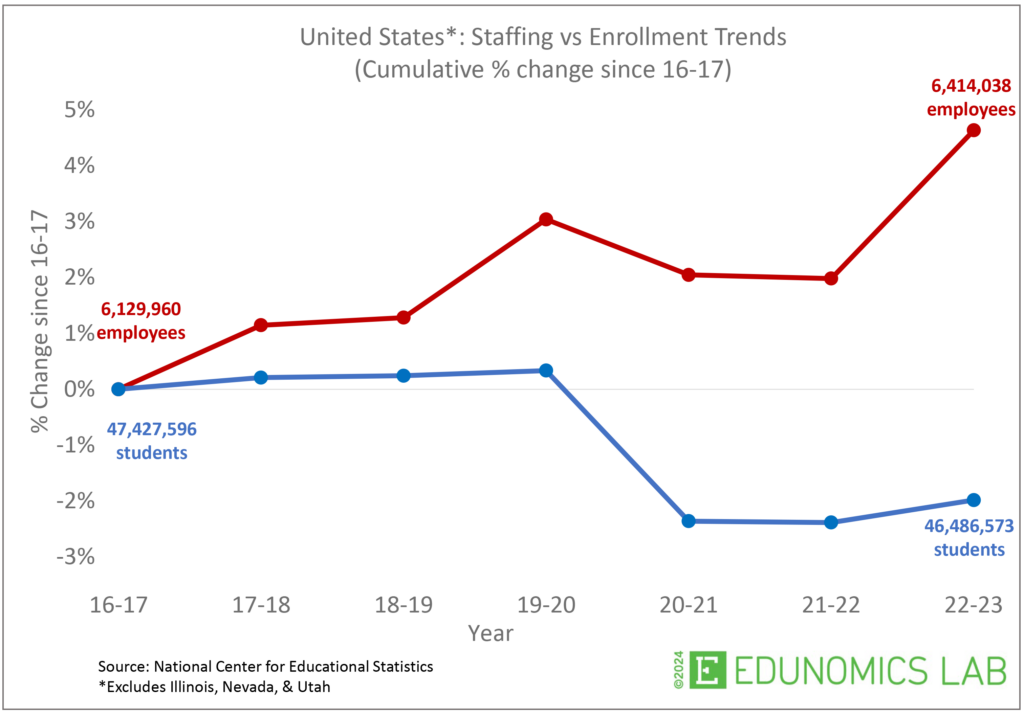 Image of national staffing v enrollment trends 2016-17 through 2022-23