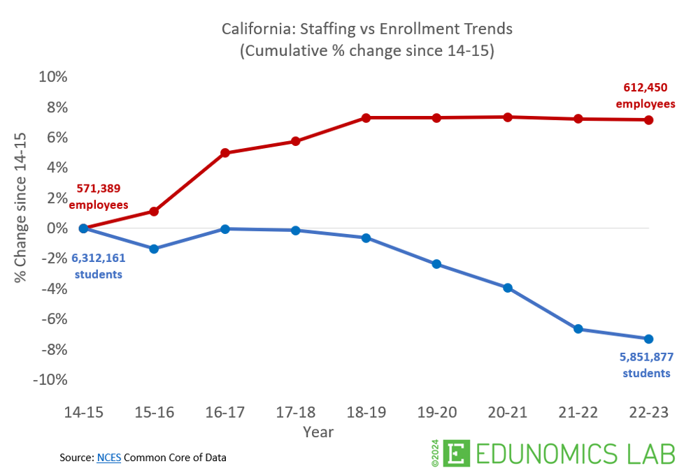 CA staffing v enrollment trends graph