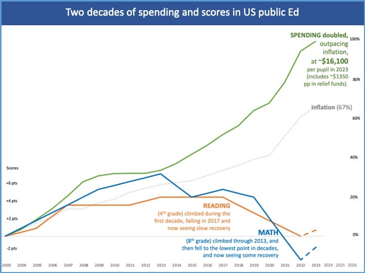 Graph: 2 decades of spending and outcomes in US public ed