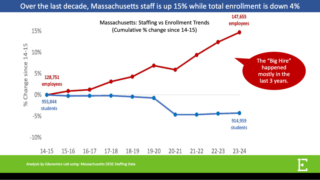 graph: MA Staffing and enrollment 2014 - 2024