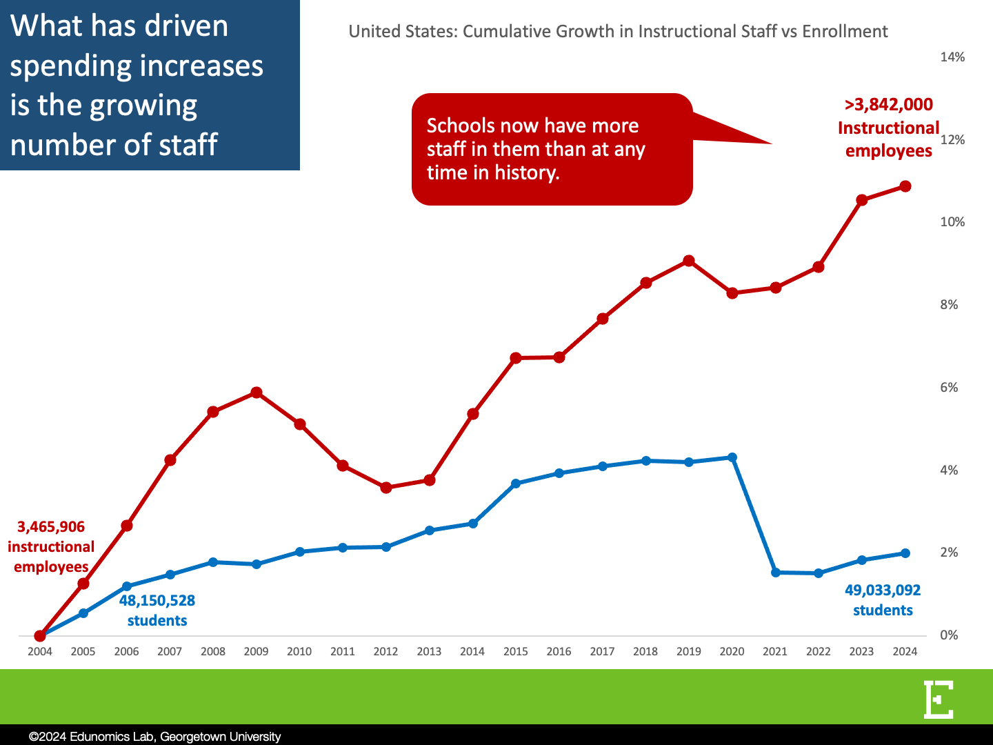 chart showing growth in instructional employees v student enrollment from 2004 to 2024