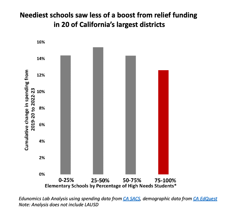 bar chart showing higher needs elementary schools in 20 of California’s largest districts saw the smallest growth in spending from 2019–20 to 2022–23.