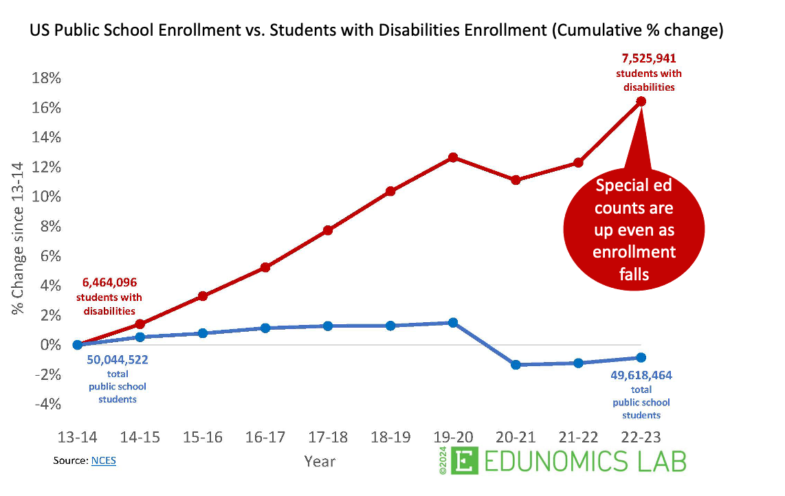 graph showing cumulative % change in US public school enrollment v special ed enrollment 2013-2023