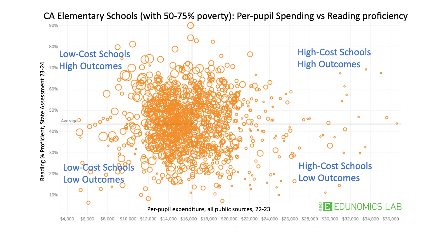 CA elementary schools spending and outcomes scatterplot