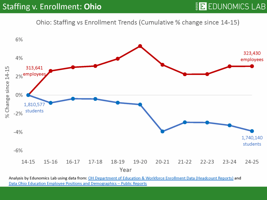 Ohio statewide staff vs enrollment trend