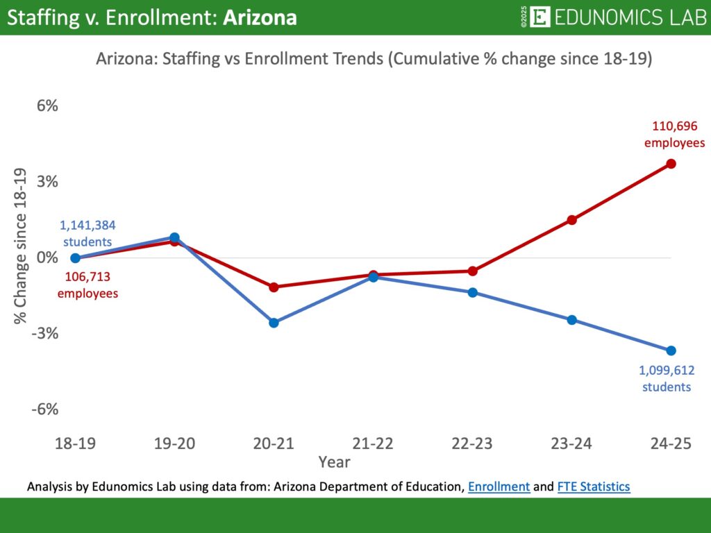 Comparative line graph showing cumulative percentage change in US public school enrollment versus staffing for the state of Arizona