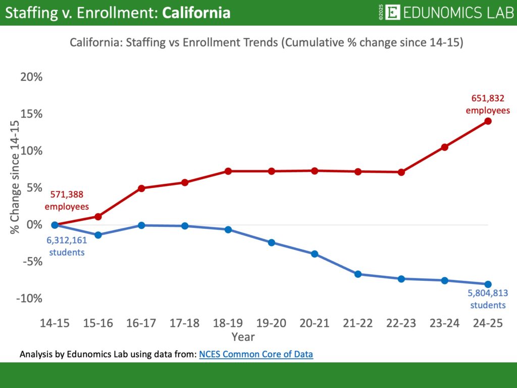 Comparative line graph showing cumulative percentage change in US public school enrollment versus staffing for the state of California